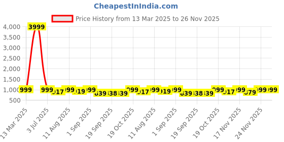 myntra.com KALINI Women Floral Printed Regular Pure Cotton Kurta with Trousers & With Dupatta kalini Price History Graph from 13 Mar 2025 to 25 Nov 2025