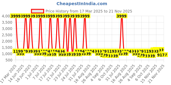 myntra.com KALINI Women Floral Printed Regular Pure Cotton Kurta with Trousers & With Dupatta kalini Price History Graph from 17 Mar 2025 to 21 Nov 2025