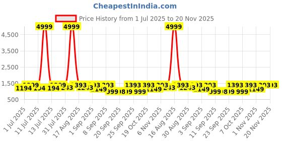 myntra.com KALINI Women Floral Printed Regular Pure Cotton Kurta with Trousers & With Dupatta kalini Price History Graph from 1 Jul 2025 to 20 Nov 2025