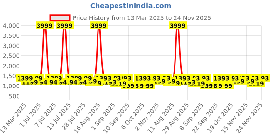 myntra.com KALINI Women Floral Printed Regular Pure Cotton Kurta with Trousers & With Dupatta kalini Price History Graph from 13 Mar 2025 to 24 Nov 2025