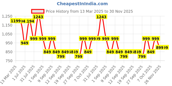 myntra.com KALINI Women Floral Printed Regular Pure Cotton Kurta with Trousers & With Dupatta kalini Price History Graph from 13 Mar 2025 to 30 Nov 2025