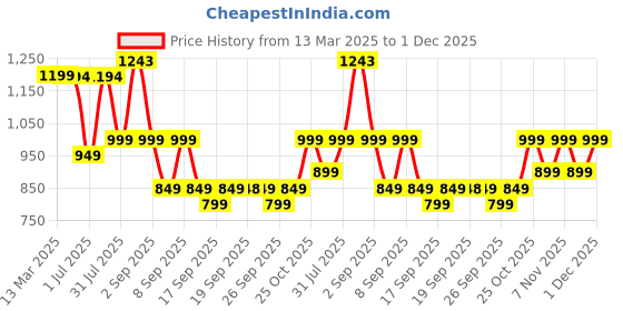 myntra.com KALINI Women Floral Printed Regular Pure Cotton Kurta with Trousers & With Dupatta kalini Price History Graph from 13 Mar 2025 to 29 Nov 2025