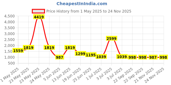 myntra.com KALINI Women Floral Printed Regular Pure Cotton Kurta with Trousers & With Dupatta kalini Price History Graph from 1 May 2025 to 24 Nov 2025