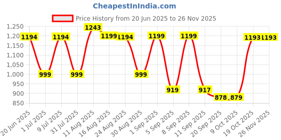 myntra.com KALINI Women Floral Printed Regular Pure Cotton Kurta with Trousers & With Dupatta kalini Price History Graph from 20 Jun 2025 to 25 Nov 2025