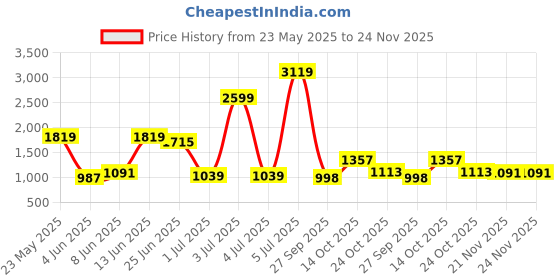 myntra.com KALINI Women Floral Printed Regular Pure Cotton Kurta with Trousers & With Dupatta kalini Price History Graph from 23 May 2025 to 21 Nov 2025