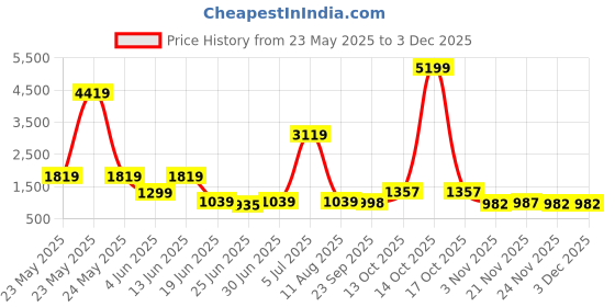 myntra.com KALINI Women Floral Printed Regular Pure Cotton Kurta with Trousers & With Dupatta kalini Price History Graph from 23 May 2025 to 2 Dec 2025