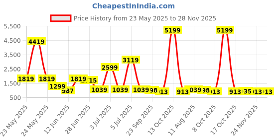myntra.com KALINI Women Floral Printed Regular Pure Cotton Kurta with Trousers & With Dupatta kalini Price History Graph from 23 May 2025 to 28 Nov 2025
