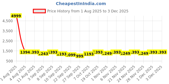 myntra.com KALINI Women Floral Printed Regular Pure Cotton Kurta with Trousers & With Dupatta kalini Price History Graph from 1 Aug 2025 to 2 Dec 2025