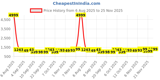 myntra.com KALINI Women Floral Printed Regular Pure Cotton Kurta with Trousers & With Dupatta kalini Price History Graph from 6 Aug 2025 to 25 Nov 2025