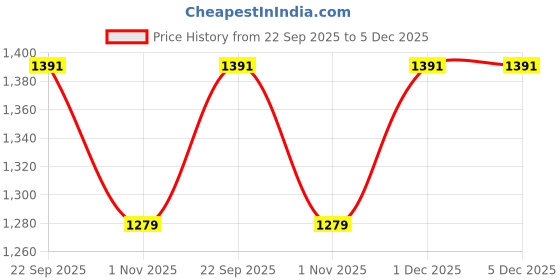 myntra.com KALINI Women Floral Printed Regular Pure Cotton Kurta with Tulip Pant kalini Price History Graph from 22 Sep 2025 to 5 Dec 2025