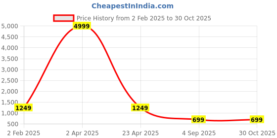 myntra.com KALINI Women Floral Printed Regular Pure Cotton Kurti with Trousers & With Dupatta kalini Price History Graph from 2 Feb 2025 to 29 Oct 2025
