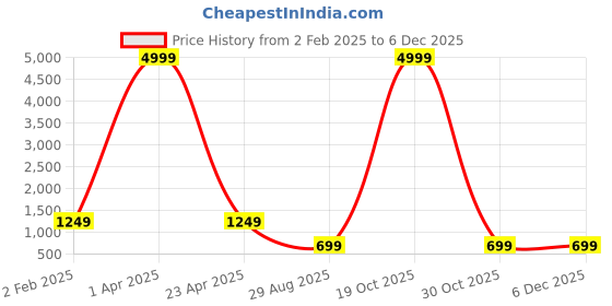 myntra.com KALINI Women Floral Printed Regular Pure Cotton Kurti with Trousers & With Dupatta kalini Price History Graph from 2 Feb 2025 to 5 Dec 2025