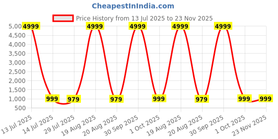 myntra.com KALINI Women Floral Printed Regular Pure Cotton Kurti with Trousers & With Dupatta kalini Price History Graph from 13 Jul 2025 to 22 Nov 2025