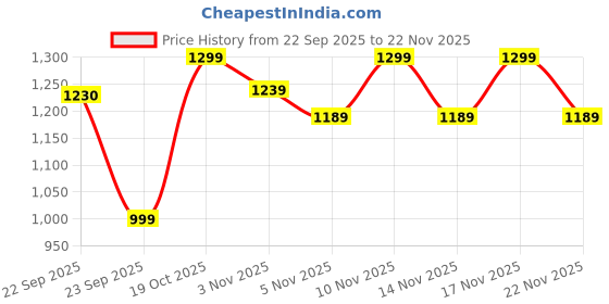 myntra.com KALINI Women Floral Printed Regular Pure Silk Kurta with Trousers & With Dupatta kalini Price History Graph from 22 Sep 2025 to 22 Nov 2025