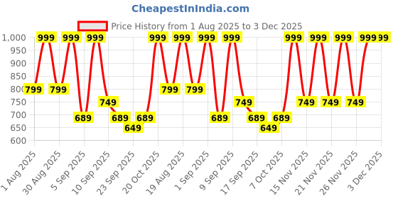 myntra.com KALINI Women Floral Printed Regular Round Neck Kurta with Trousers & Dupatta kalini Price History Graph from 1 Aug 2025 to 2 Dec 2025