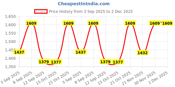 myntra.com KALINI Women Floral Printed Regular Sequinned Kurta with Palazzos kalini Price History Graph from 3 Sep 2025 to 2 Dec 2025