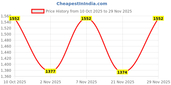 myntra.com KALINI Women Floral Printed Regular Sequinned Kurta with Palazzos kalini Price History Graph from 10 Oct 2025 to 29 Nov 2025