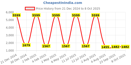 myntra.com KALINI Women Floral Printed Regular Sequinned Kurta with Salwar & With Dupatta kalini Price History Graph from 21 Dec 2024 to 8 Oct 2025