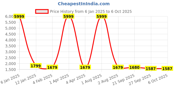 myntra.com KALINI Women Floral Printed Regular Sequinned Kurta with Sharara & With Dupatta kalini Price History Graph from 6 Jan 2025 to 6 Oct 2025
