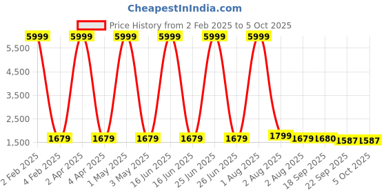 myntra.com KALINI Women Floral Printed Regular Sequinned Kurta with Sharara & With Dupatta kalini Price History Graph from 2 Feb 2025 to 5 Oct 2025