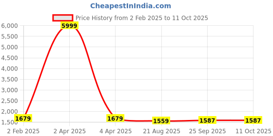 myntra.com KALINI Women Floral Printed Regular Sequinned Kurta with Sharara & With Dupatta kalini Price History Graph from 2 Feb 2025 to 10 Oct 2025