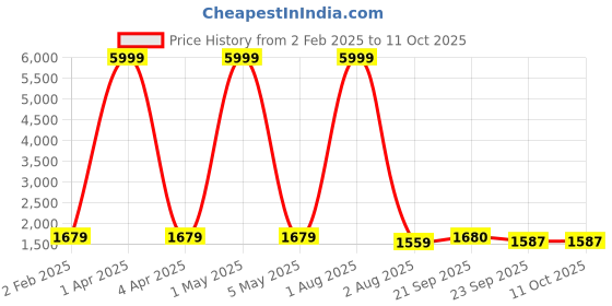 myntra.com KALINI Women Floral Printed Regular Sequinned Kurta with Sharara & With Dupatta kalini Price History Graph from 2 Feb 2025 to 10 Oct 2025