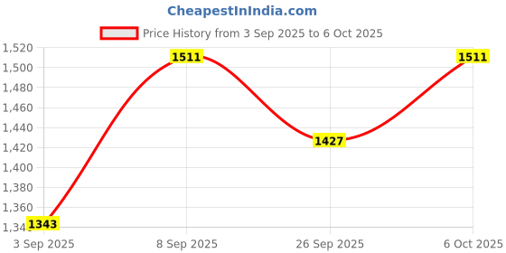 myntra.com KALINI Women Floral Printed Regular Sequinned Kurta with Trousers & Dupatta kalini Price History Graph from 3 Sep 2025 to 6 Oct 2025