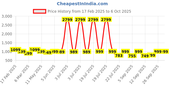 myntra.com KALINI Women Floral Printed Regular Sequinned Kurta with Trousers & With Dupatta kalini Price History Graph from 17 Feb 2025 to 6 Oct 2025