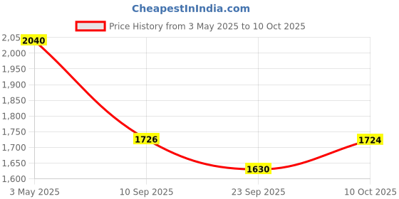 myntra.com KALINI Women Floral Printed Regular Sequinned Kurta with Trousers & With Dupatta kalini Price History Graph from 3 May 2025 to 10 Oct 2025