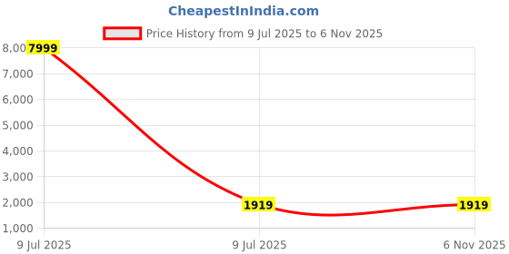 myntra.com KALINI Women Floral Printed Regular Sequinned Kurta with Trousers & With Dupatta kalini Price History Graph from 9 Jul 2025 to 6 Nov 2025