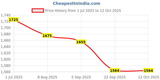 myntra.com KALINI Women Floral Printed Regular Sequinned Kurta with Trousers & With Dupatta kalini Price History Graph from 1 Jul 2025 to 11 Oct 2025