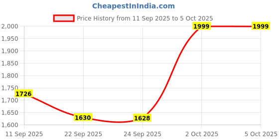 myntra.com KALINI Women Floral Printed Regular Sequinned Kurta with Trousers & With Dupatta kalini Price History Graph from 11 Sep 2025 to 5 Oct 2025