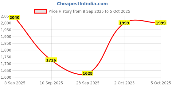 myntra.com KALINI Women Floral Printed Regular Sequinned Kurta with Trousers & With Dupatta kalini Price History Graph from 8 Sep 2025 to 4 Oct 2025