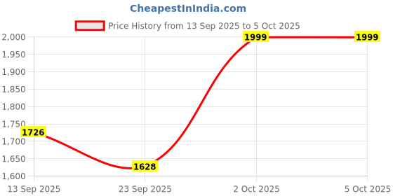 myntra.com KALINI Women Floral Printed Regular Sequinned Kurta with Trousers & With Dupatta kalini Price History Graph from 13 Sep 2025 to 4 Oct 2025
