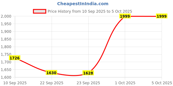 myntra.com KALINI Women Floral Printed Regular Sequinned Kurta with Trousers & With Dupatta kalini Price History Graph from 10 Sep 2025 to 5 Oct 2025