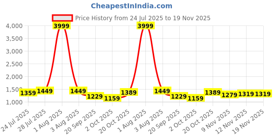 myntra.com KALINI Women Floral Printed Regular Sequinned Pure Cotton Kurta & Palazzos & With Dupatta kalini Price History Graph from 24 Jul 2025 to 19 Nov 2025