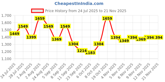 myntra.com KALINI Women Floral Printed Regular Sequinned Pure Cotton Kurta Sets With Dupatta kalini Price History Graph from 24 Jul 2025 to 19 Nov 2025