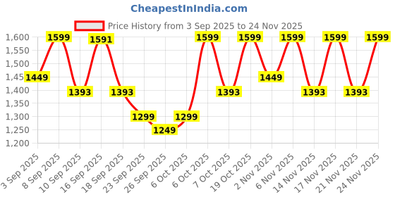 myntra.com KALINI Women Floral Printed Regular Sequinned Pure Cotton Kurta with Trousers & Dupatta kalini Price History Graph from 3 Sep 2025 to 24 Nov 2025