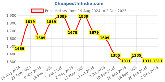 myntra.com KALINI Women Floral Printed Regular Sequinned Pure Cotton Kurta with Trousers & With Dupatta kalini Price History Graph from 19 Aug 2024 to 2 Dec 2025