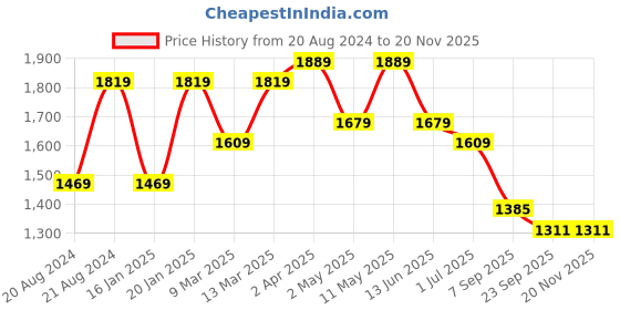 myntra.com KALINI Women Floral Printed Regular Sequinned Pure Cotton Kurta with Trousers & With Dupatta kalini Price History Graph from 20 Aug 2024 to 19 Nov 2025