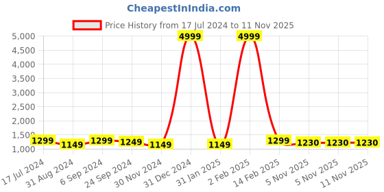 myntra.com KALINI Women Floral Printed Regular Sequinned Pure Cotton Kurta with Trousers & With Dupatta kalini Price History Graph from 17 Jul 2024 to 11 Nov 2025