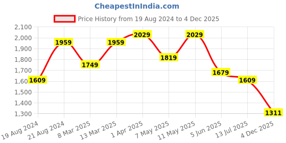 myntra.com KALINI Women Floral Printed Regular Sequinned Pure Cotton Kurta with Trousers & With Dupatta kalini Price History Graph from 19 Aug 2024 to 4 Dec 2025