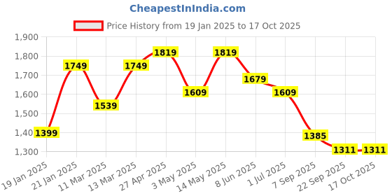 myntra.com KALINI Women Floral Printed Regular Sequinned Pure Cotton Kurta with Trousers & With Dupatta kalini Price History Graph from 19 Jan 2025 to 17 Oct 2025