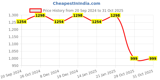 myntra.com KALINI Women Floral Printed Regular Sequinned Pure Cotton Kurta with Trousers & With Dupatta kalini Price History Graph from 20 Sep 2024 to 30 Oct 2025