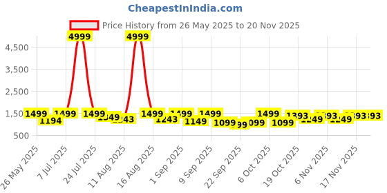 myntra.com KALINI Women Floral Printed Regular Sequinned Pure Cotton Kurta with Trousers & With Dupatta kalini Price History Graph from 26 May 2025 to 17 Nov 2025
