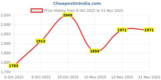 myntra.com KALINI Women Floral Printed Regular Sequinned Pure Cotton Kurta with Trousers & With Dupatta kalini Price History Graph from 6 Oct 2025 to 21 Nov 2025