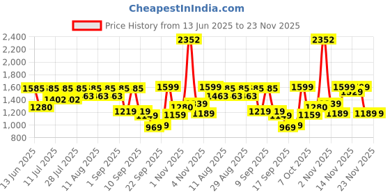 myntra.com KALINI Women Floral Printed Regular Silk Crepe Kurta with Trousers & With Dupatta kalini Price History Graph from 13 Jun 2025 to 23 Nov 2025