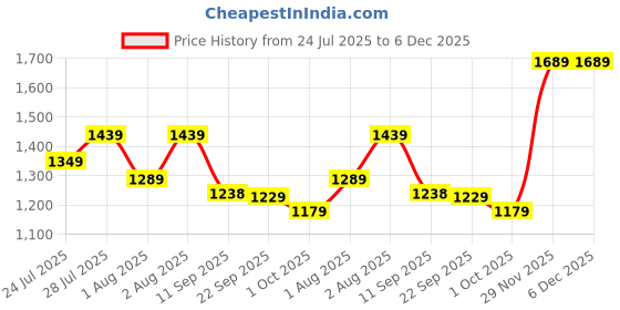 myntra.com KALINI Women Floral Printed Regular Straight Kurta with Trousers & Dupatta kalini Price History Graph from 24 Jul 2025 to 6 Dec 2025