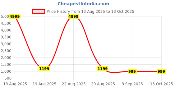 myntra.com KALINI Women Floral Printed Regular Thread Work Kurta & Trousers & Dupatta kalini Price History Graph from 13 Aug 2025 to 13 Oct 2025