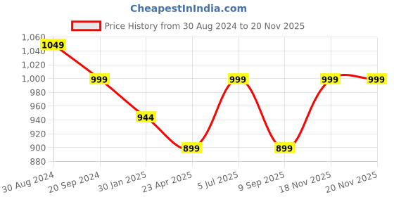 myntra.com KALINI Women Floral Printed Regular Thread Work Kurta with Patiala & With Dupatta kalini Price History Graph from 30 Aug 2024 to 18 Nov 2025